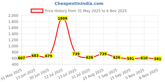 myntra.com Mast & Harbour Checked Regular Fit Shirt mast & harbour Price History Graph from 31 May 2025 to 6 Nov 2025