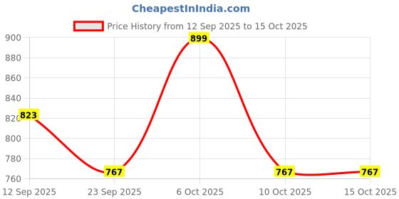 myntra.com Mast & Harbour Checked Regular Fit Shirt mast & harbour Price History Graph from 12 Sep 2025 to 14 Oct 2025