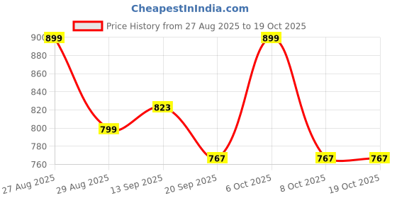 myntra.com Mast & Harbour Checked Regular Fit Shirt mast & harbour Price History Graph from 27 Aug 2025 to 17 Oct 2025