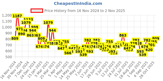 myntra.com Mast & Harbour Checked Relaxed Fit Casual Shirt mast & harbour Price History Graph from 16 Nov 2024 to 2 Nov 2025
