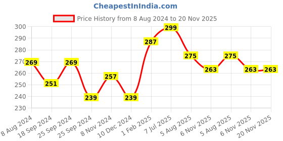 myntra.com Mast & Harbour Checked Scarf mast & harbour Price History Graph from 8 Aug 2024 to 19 Nov 2025