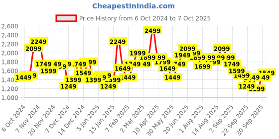 myntra.com Mast & Harbour Checked Shacket Style Jacket mast & harbour Price History Graph from 6 Oct 2024 to 7 Oct 2025
