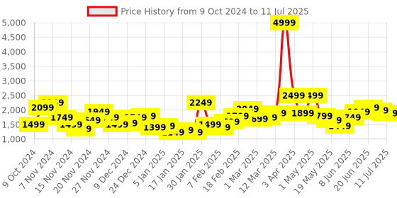 myntra.com Mast & Harbour Checked Shacket Style Jacket mast & harbour Price History Graph from 9 Oct 2024 to 11 Jul 2025