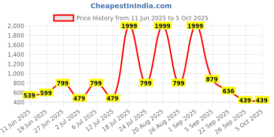 myntra.com Mast & Harbour Checked Sheath Dress mast & harbour Price History Graph from 11 Jun 2025 to 4 Oct 2025