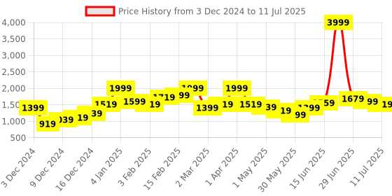 myntra.com Mast & Harbour Checked Sherpa Tailored Jacket mast & harbour Price History Graph from 3 Dec 2024 to 11 Jul 2025