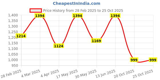 myntra.com Mast & Harbour Checked Shopper Handheld Bag with mast & harbour Price History Graph from 28 Feb 2025 to 24 Oct 2025