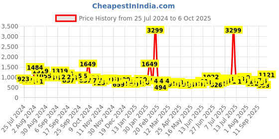 myntra.com Mast & Harbour Checked Shoulder Bag mast & harbour Price History Graph from 25 Jul 2024 to 4 Oct 2025