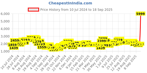 myntra.com Mast & Harbour Checked Shoulder Padded Single-Breasted Blazer mast & harbour Price History Graph from 10 Jul 2024 to 18 Sep 2025