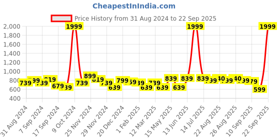 myntra.com Mast & Harbour Checked Single-Breasted Casual Blazer mast & harbour Price History Graph from 31 Aug 2024 to 22 Sep 2025