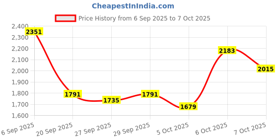 myntra.com Mast & Harbour Checked Single Breasted Overcoat mast & harbour Price History Graph from 6 Sep 2025 to 7 Oct 2025