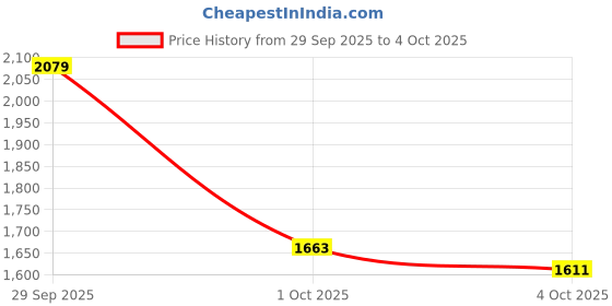 myntra.com Mast & Harbour Checked Spread Collar Longline Tailored Jacket mast & harbour Price History Graph from 29 Sep 2025 to 4 Oct 2025