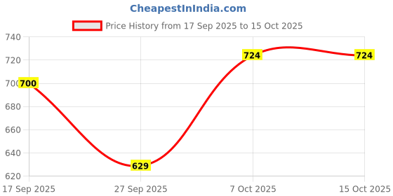 myntra.com Mast & Harbour Checked Spread Collar Pure Cotton Shirt mast & harbour Price History Graph from 17 Sep 2025 to 15 Oct 2025