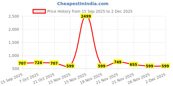 myntra.com Mast & Harbour Checked Spread Collar Pure Cotton Shirt mast & harbour Price History Graph from 15 Sep 2025 to 30 Nov 2025