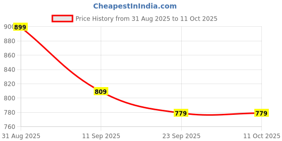 myntra.com Mast & Harbour Checked Square Neck Top & Skirt With Blazer Co-Ords mast & harbour Price History Graph from 31 Aug 2025 to 10 Oct 2025
