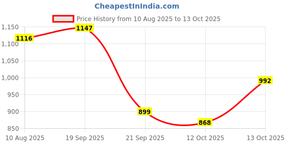 myntra.com Mast & Harbour Checked Structured Shoulder Bag mast & harbour Price History Graph from 10 Aug 2025 to 13 Oct 2025