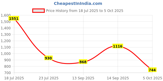 myntra.com Mast & Harbour Checked Structured Shoulder Bag with mast & harbour Price History Graph from 18 Jul 2025 to 5 Oct 2025
