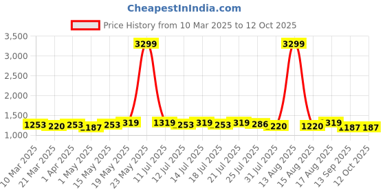 myntra.com Mast & Harbour Checked Structured Tote Bag mast & harbour Price History Graph from 10 Mar 2025 to 12 Oct 2025