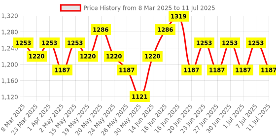 myntra.com Mast & Harbour Checked Structured Tote Bag mast & harbour Price History Graph from 8 Mar 2025 to 11 Jul 2025