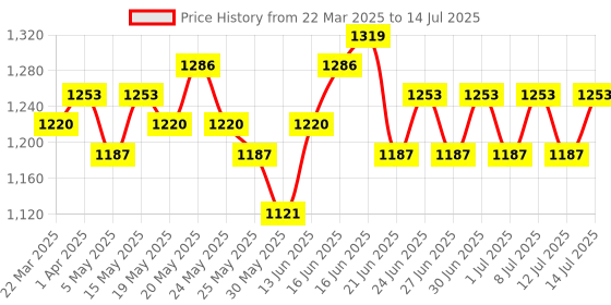 myntra.com Mast & Harbour Checked Structured Tote Bag mast & harbour Price History Graph from 22 Mar 2025 to 14 Jul 2025