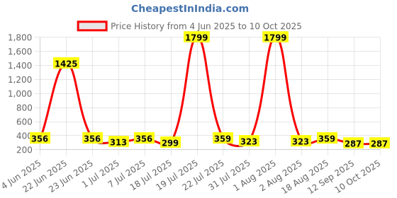 myntra.com Mast & Harbour Checked Super Combed Cotton Boxer B02-S mast & harbour Price History Graph from 4 Jun 2025 to 10 Oct 2025