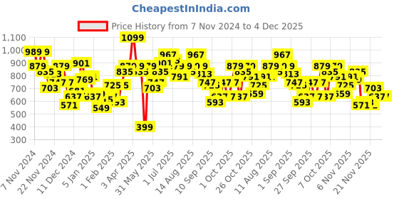 myntra.com Mast & Harbour Checked Sweater mast & harbour Price History Graph from 7 Nov 2024 to 4 Dec 2025