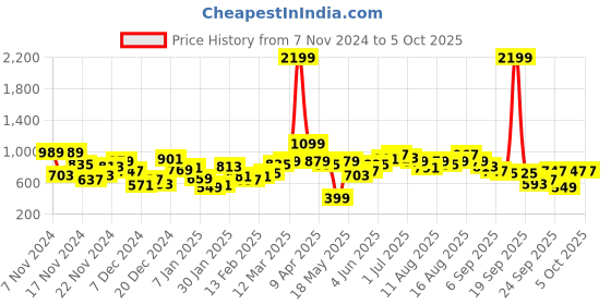 myntra.com Mast & Harbour Checked Sweater mast & harbour Price History Graph from 7 Nov 2024 to 4 Oct 2025
