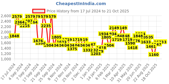 myntra.com Mast & Harbour Checked Tailored Jacket mast & harbour Price History Graph from 17 Jul 2024 to 20 Oct 2025