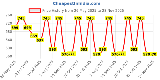 myntra.com Mast & Harbour Checked Waffle Textured Casual Shirt mast & harbour Price History Graph from 26 May 2025 to 27 Nov 2025
