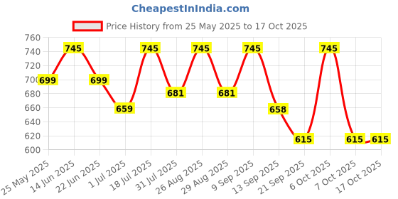 myntra.com Mast & Harbour Checked Waffle Textured Casual Shirt mast & harbour Price History Graph from 25 May 2025 to 17 Oct 2025