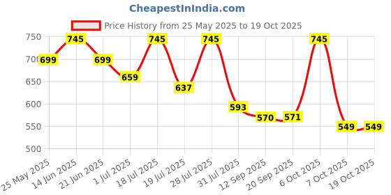 myntra.com Mast & Harbour Checked Waffle Textured Casual Shirt mast & harbour Price History Graph from 25 May 2025 to 18 Oct 2025