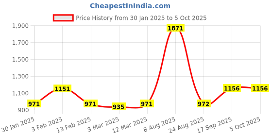 myntra.com Mast & Harbour Checked Woollen Crop Pullover mast & harbour Price History Graph from 30 Jan 2025 to 4 Oct 2025