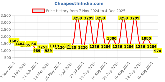 myntra.com mast & harbour Chemistry Boucle Woollen Front Open Sweater & Top with Fuzzy Detail mast & harbour Price History Graph from 7 Nov 2024 to 4 Dec 2025
