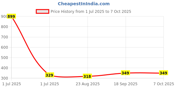 myntra.com Mast & Harbour Cherry Red Puff Sleeve Peplum Top mast & harbour Price History Graph from 1 Jul 2025 to 4 Oct 2025