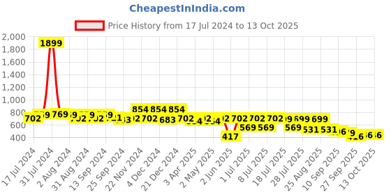 myntra.com Mast & Harbour Chevron Cuban Collar Relaxed Fit Casual Shirt mast & harbour Price History Graph from 17 Jul 2024 to 13 Oct 2025