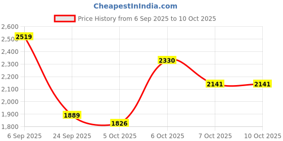 myntra.com Mast & Harbour Chevron Printed Open Front Jacket mast & harbour Price History Graph from 6 Sep 2025 to 9 Oct 2025