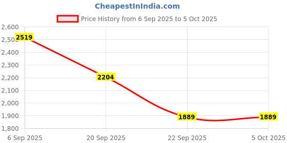 myntra.com Mast & Harbour Chevron Printed Open Front Jacket mast & harbour Price History Graph from 6 Sep 2025 to 5 Oct 2025
