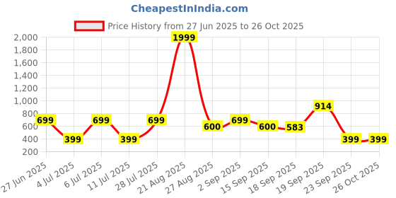 myntra.com Mast & Harbour Choker Neck Fit & Flare Midi Dress mast & harbour Price History Graph from 27 Jun 2025 to 25 Oct 2025