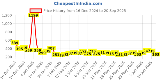 myntra.com Mast & Harbour Christmas Print Drop-Shoulder Sleeves T-shirt mast & harbour Price History Graph from 16 Dec 2024 to 20 Sep 2025