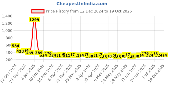 myntra.com Mast & Harbour Christmas Print Drop-Shoulder Sleeves T-shirt mast & harbour Price History Graph from 12 Dec 2024 to 18 Oct 2025