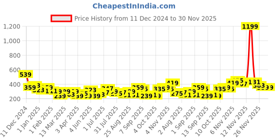 myntra.com Mast & Harbour Christmas Print Drop-Shoulder Sleeves T-shirt mast & harbour Price History Graph from 11 Dec 2024 to 30 Nov 2025