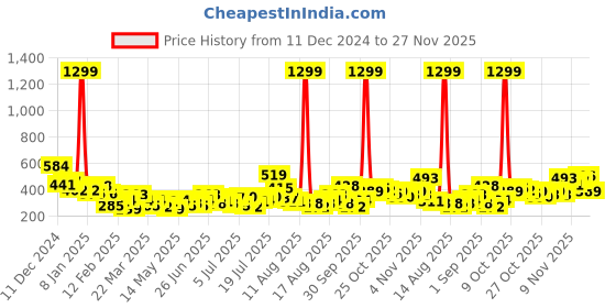 myntra.com Mast & Harbour Christmas Print Drop-Shoulder Sleeves T-shirt mast & harbour Price History Graph from 11 Dec 2024 to 27 Nov 2025