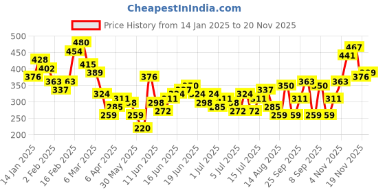 myntra.com Mast & Harbour Christmas Printed Drop-Shoulder Sleeves T-shirt mast & harbour Price History Graph from 14 Jan 2025 to 20 Nov 2025