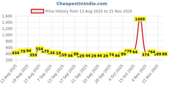 myntra.com Mast & Harbour Cinched Waist Crop Top mast & harbour Price History Graph from 13 Aug 2025 to 24 Nov 2025