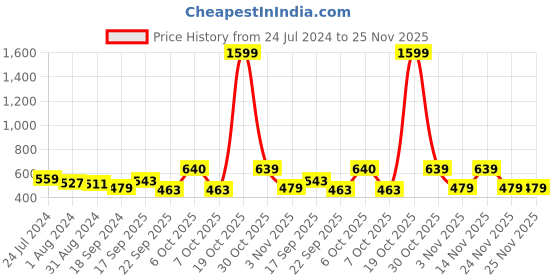 myntra.com Mast & Harbour Cinched Waist Top mast & harbour Price History Graph from 24 Jul 2024 to 24 Nov 2025