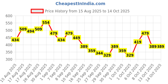 myntra.com Mast & Harbour Cinched Waist Top mast & harbour Price History Graph from 15 Aug 2025 to 13 Oct 2025