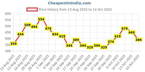 myntra.com Mast & Harbour Cinched Waist Top mast & harbour Price History Graph from 13 Aug 2025 to 14 Oct 2025