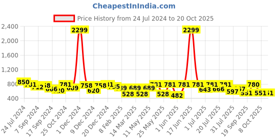 myntra.com Mast & Harbour Classic High-Rise Easy Wash Pleated Cargos mast & harbour Price History Graph from 24 Jul 2024 to 20 Oct 2025
