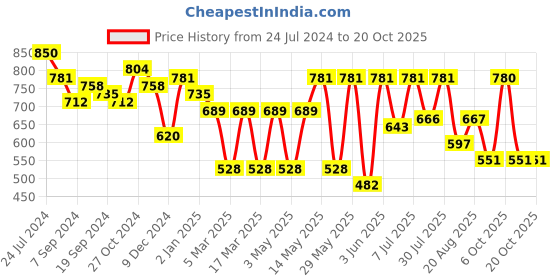 myntra.com Mast & Harbour Classic High-Rise Easy Wash Pleated Cargos mast & harbour Price History Graph from 24 Jul 2024 to 19 Oct 2025