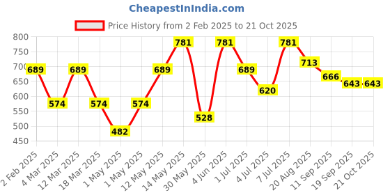 myntra.com Mast & Harbour Classic High-Rise Easy Wash Pleated Cargos mast & harbour Price History Graph from 2 Feb 2025 to 21 Oct 2025
