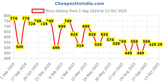 myntra.com Mast & Harbour Classic Slim Fit Abstract Printed Cuban Collar Casual Shirt mast & harbour Price History Graph from 1 Sep 2024 to 13 Oct 2025